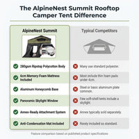 AlpineNest Summit Rooftop Camper Tent — Comparison